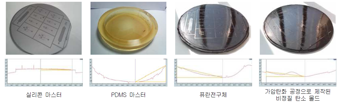 가압 탄화공정을 통해 제작된 비정질 탄소몰드 제작 공정별 샘플 사진 및 표면 프로파일