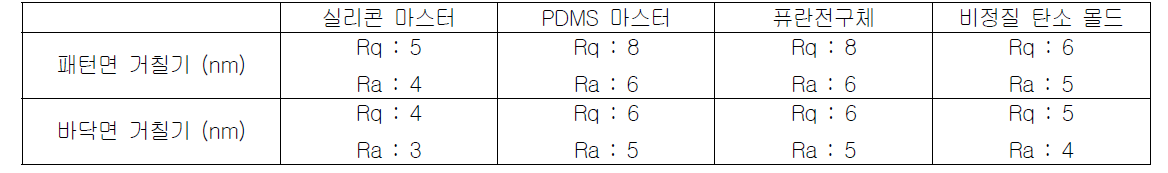 퓨란전구체 기판상 임프린팅 공정을 통한 비정질 탄소 몰드 제작 공정별 표면거칠기 측정결과