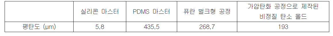 가압 탄화공정을 통해 제작된 비정질 탄소몰드 제작 공정별 평탄도 측정 결과