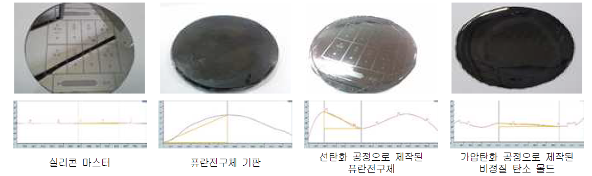 선탄화 공정 및 가압 탄화공정을 통해 제작된 비정질 탄소몰드 제작 공정별