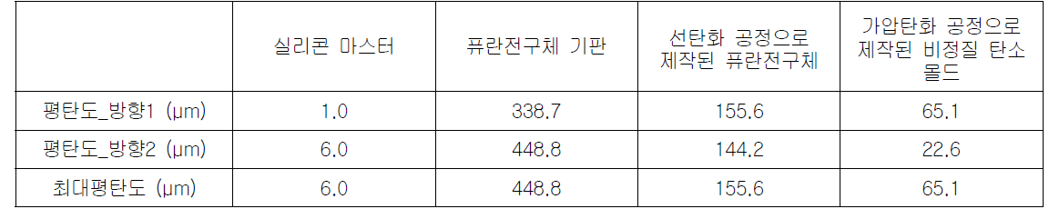 선탄화 공정 및 가압 탄화공정을 통해 제작된 비정질 탄소 몰드 공정별 평탄도 측정 결과