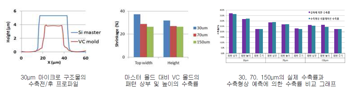 마이크로 구조물의 수축형상 예측 모델