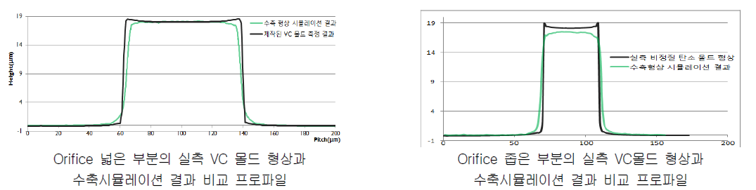 매틀랩을 이용한 수축 예측결과 및 측정 프로파일 비교