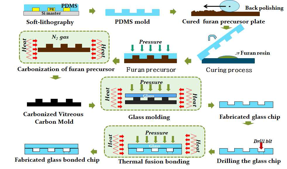 고온 유리 성형 및 유리 thermal fusion bonding 을 통한 유리 마이크로 유체칩 제작