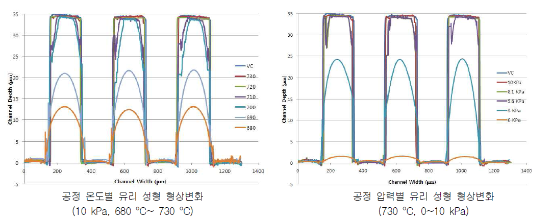 공정 조건에 따른 유리 성형 형상변화 분석