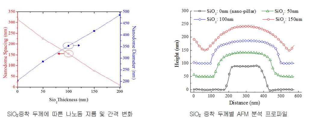 SiO2 증착 두께별 나노돔 크기 조절 및 금속구조 간격 변화