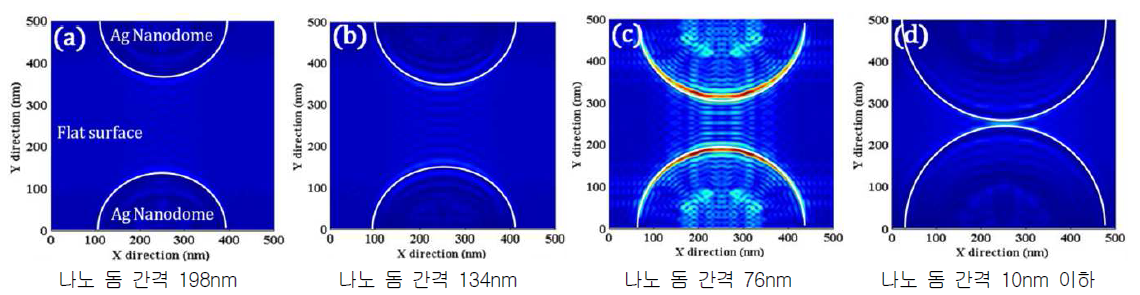 RCWA 모델을 활용한 나노 돔 간격별 전자기장 증폭특성 시뮬레이션 분석