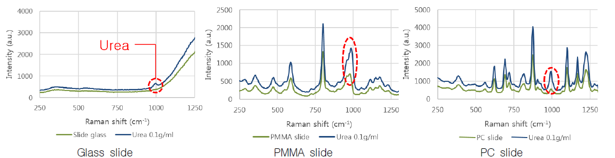기판 재질별 urea 검출신호 및 기판의 background 신호 분석결과