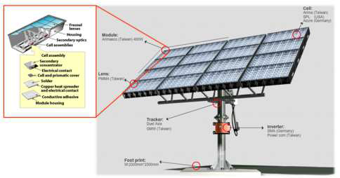 고집광형 태양광발전 시스템의 일반적 구조