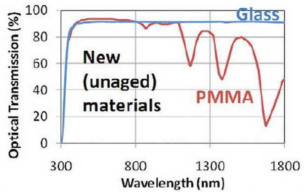 가시광 및 근적외선 대역에 대한 PMMA 와 Glass 의 광투과율 비교