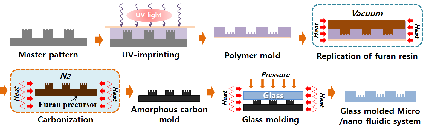 비정질 탄소 몰드를 이용한 마이크로/나노 유체시스템의 유리성형 공정 [1,3]