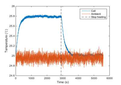열용량 측정을 위한 펄스 전류 인가 실험 온도 데이터