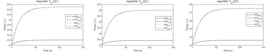 시뮬레이션 모델에서 3가지 발열량에 대한 표면온도와 평균온도의 계산 결과