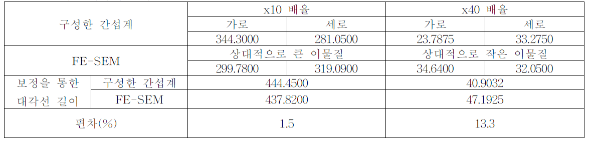 비교 측정의 결과