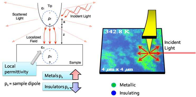 Scattering-type scanning near-field infrared microsopy의 개략적인 원리(좌)와 실례(우, VO2 연구)