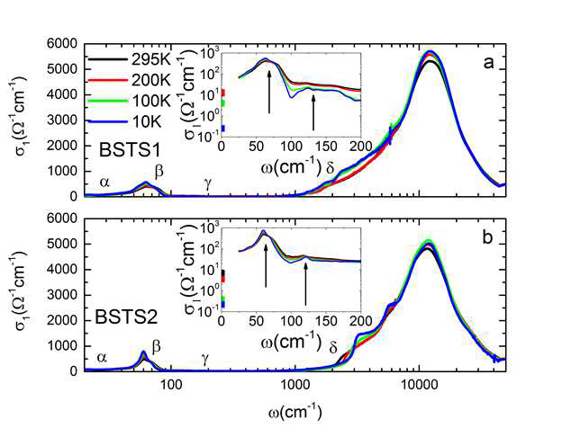BiSbTeSe2 (BSTS1)과 Bi1.5Sb0.5Te1.7Se1.3 (BSTS2)의 온도에 따른 광학분광학 실험 결과.