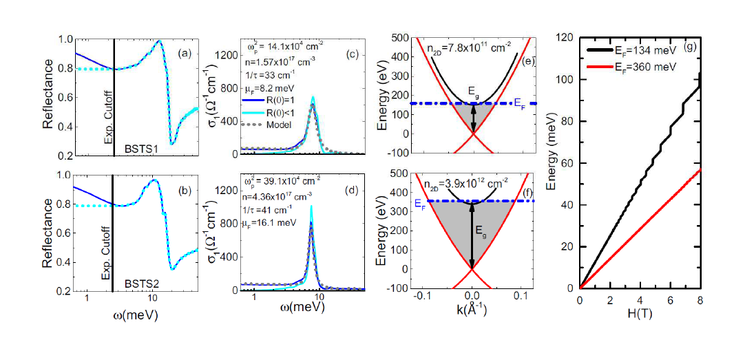 (Left) 반사율 스펙트럼 및 extrapolation, (Left-middle) 외삽된 반사율 스펙트럼으로부터 KK transformation에 의해 계산된 optical conductivity spectra. (Right-middle) 보고된 ARPES 결과에 근거한 밴 드구조와 광학스펙트럼에서 어림한 carrier density를 통해 계산한 Fermi level을 보여주고 있다. (Right) Fermi level에 해당되는 surface state의 Landau level.