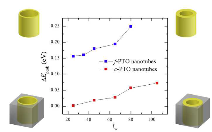 Nanotube의 wall thickness에 따른 발광 에너지 위치의 온도변화