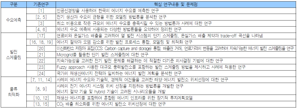 에너지 관련 주요 연구