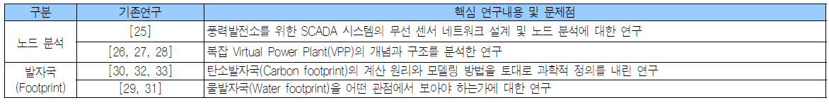 에너지 노드 및 발자국에 대한 연구