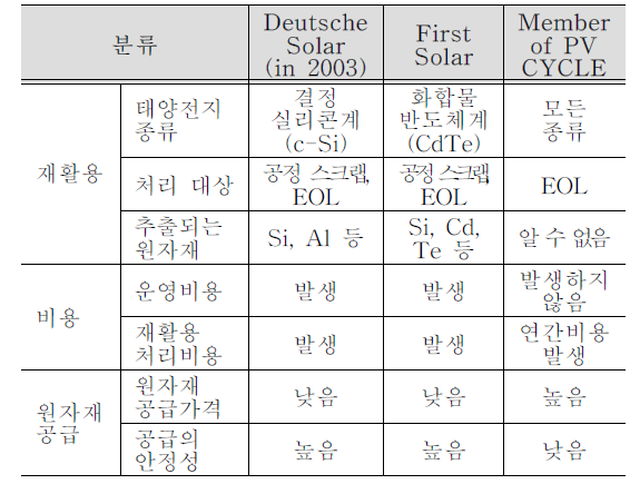 세 가지 태양광 발전시스템 생산자의 Closed-loop 공급사슬 비교