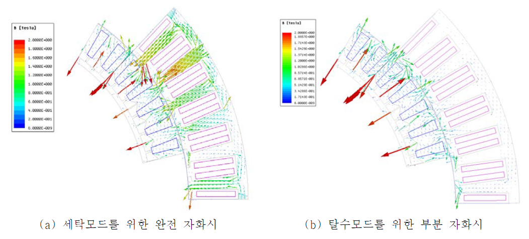 착/감자 전류에 따른 자화된 VFDDM의 횡단면