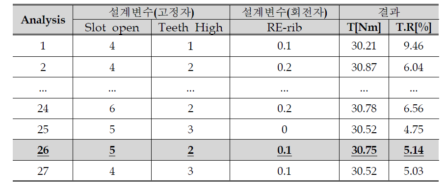 Box-Behnken법을 이용한 설계변수와 목적함수의 실험결과