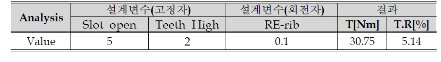 최종 선정된 고정자, 회전자의 설계 변수 값