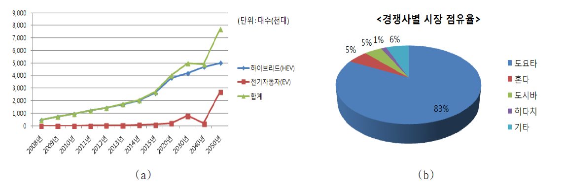 일본 친환경자동차 생산현황 및 전망, 경쟁사별 시장 점유율