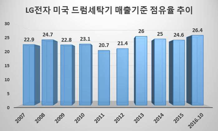 미국 LG전자 미국 드럼세탁기 매출 점유율