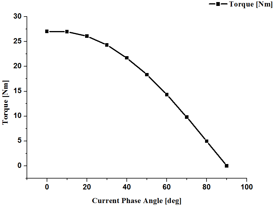 전류 위상각 에 따른 토크추이 그래프 (탈수모드)