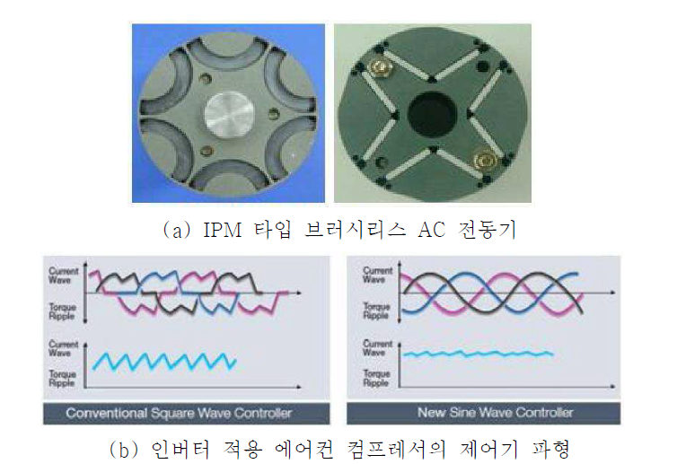 국내 생활가전사의 에어컨용 브러시리스 AC 전동기