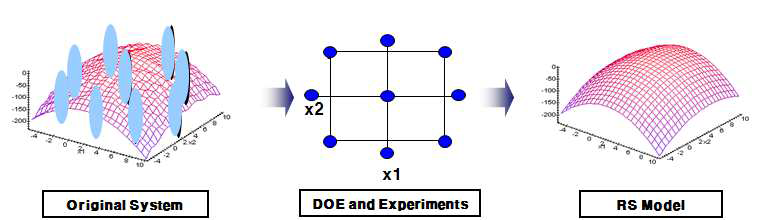 반응표면법의 기본 개념도