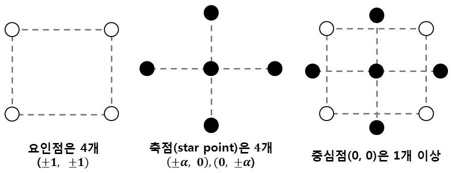 중심합성설계