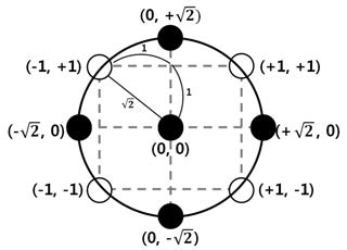 외접형(Central Composite Circumscribed)