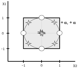 내접형(Central Composite Inscribed)