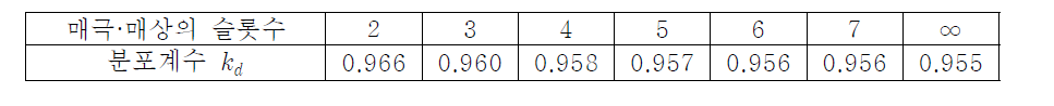 분포계수