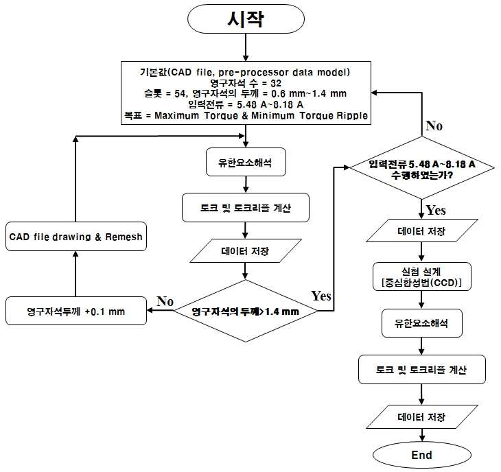 PCMM의 회전자 형상 최적설계 흐름도