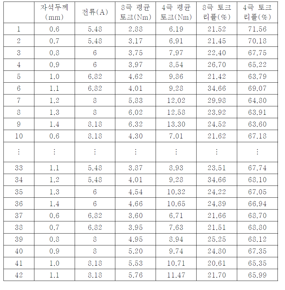 8극과 4극의 평균 토크와 토크리플