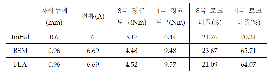 초기 모델과 최적설계 모델 해석값 비교