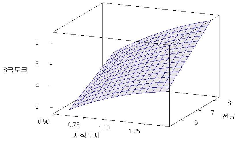 8극 토크의 자석두께, 입력전류에 대한 반응표면