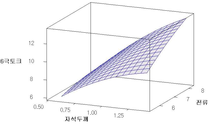 4극 토크의 자석두께, 입력전류에 대한 반응표면