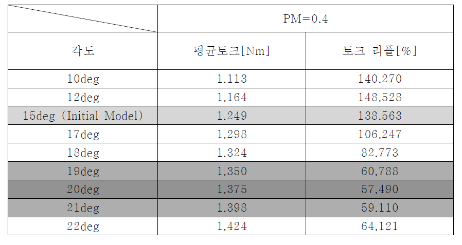 영구자석 각도에 따른 전류인가시의 토크와 토크리플