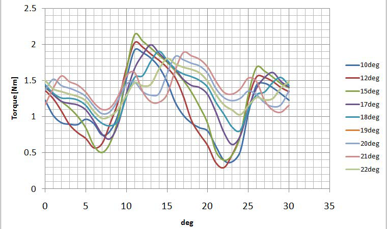 영구자석 각도에 따른 토크 특성