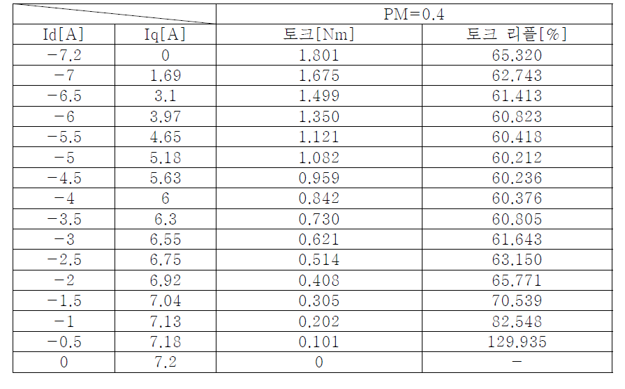 q축 전류 인가시의 토크와 토크리플 특성(Ia=7.2A)