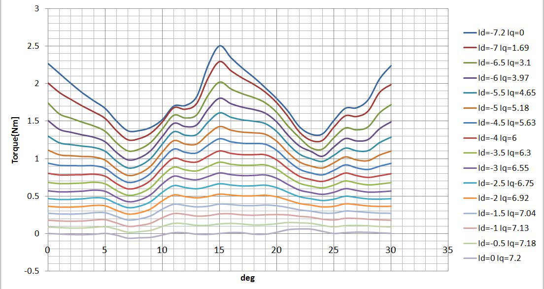 q축 전류 인가시의 토크 특성(Ia=7.2A)
