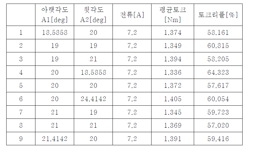 실험계획법을 통한 설계변수들의 평균토크와 토크리플