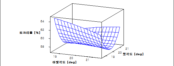 자석각도 설계변수 A1, A2에 대한 토크리플 반응표면