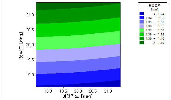 자석각도 설계변수 A1, A2에 대한 평균토크 등고선 플롯