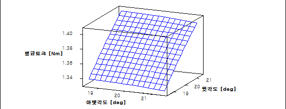 자석각도 설계변수 A1, A2에 대한 평균토크 반응표면